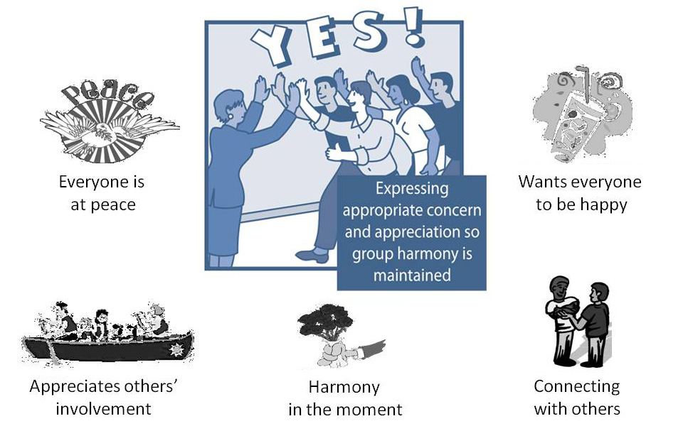 First illustration of behaviors associated with the 'Consideration' type