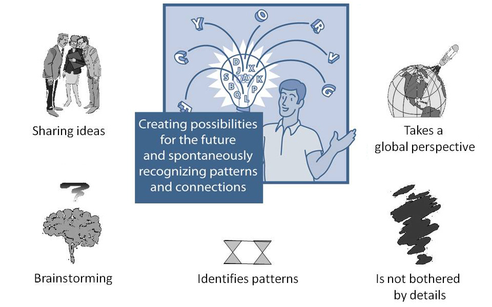 First illustration of behaviors associated with the 'Invent' type